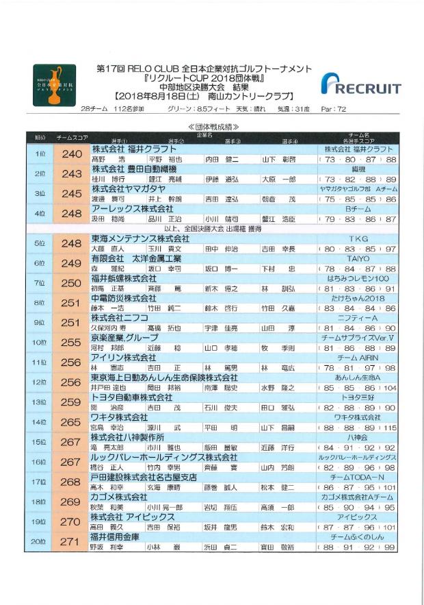 全日本企業対抗ゴルフ-中部地区決勝戦結果.jpg