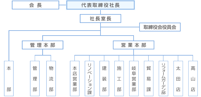 ヤマガタヤの組織図